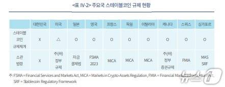 지난 1월 기준 주요국 스테이블코인 규제 현황./출처=자본시장연구원