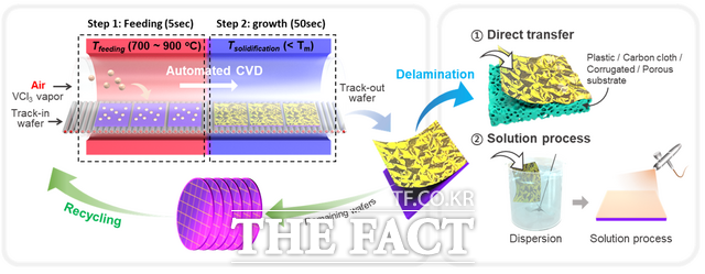 나노구조 전이금속 산화물의 대량생산을 위한 합성 공정 및 응용기술 모식도 /금오공대