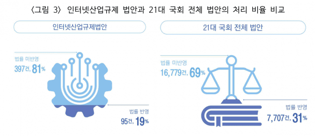 인터넷산업 규제 법안과 21대 국회 전체 법안 처리 비율. (사진=2024 인터넷 산업 규제 백서)