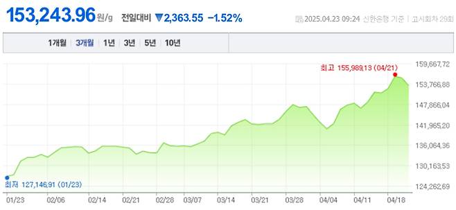 오늘 금값시세, 금값 추이 ©신한은행(오늘의 금시세, 국제 금가격, 금값, 금값시세한돈)