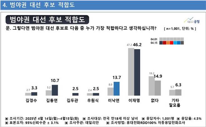 데일리안이 여론조사공정㈜에 의뢰해 지난 14~15일 이틀간 100% 무선 ARS 방식으로 '범야권 대선후보로 누가 가장 적합하다고 보는가'를 물은 결과, 이재명 더불어민주당 후보 46.2%, 김동연 후보 10.7%, 김경수 후보가 3.3%를 얻었다. 이 가운데 이낙연 새미래민주당 상임고문이 13.7% 지지율을 얻어 양 김(金) 후보의 지지율 합산보다 소폭 낮았다. ⓒ데일리안 여론조사·중앙선거여론조사심의위원회 홈페이지 자료 갈무리