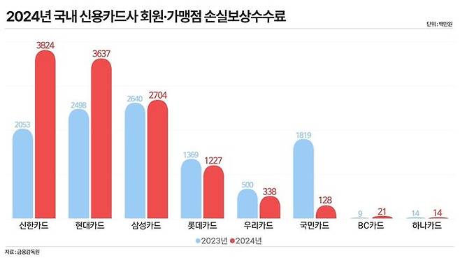 2024년 국내 신용카드사 회원·가맹점 손실보상수수료. ⓒ데일리안 황현욱 기자