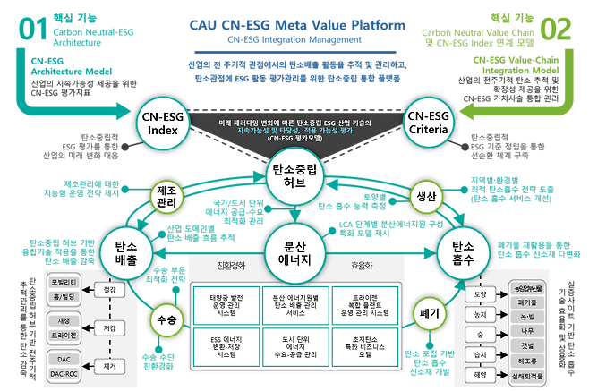 중앙대학교 탄소중립 ESG ICT 연구센터가 아워홈과 두산퓨얼셀과 협력해 구축 중인 '디지털 트윈 기반 CN-ESG 플랫폼'  설명도.