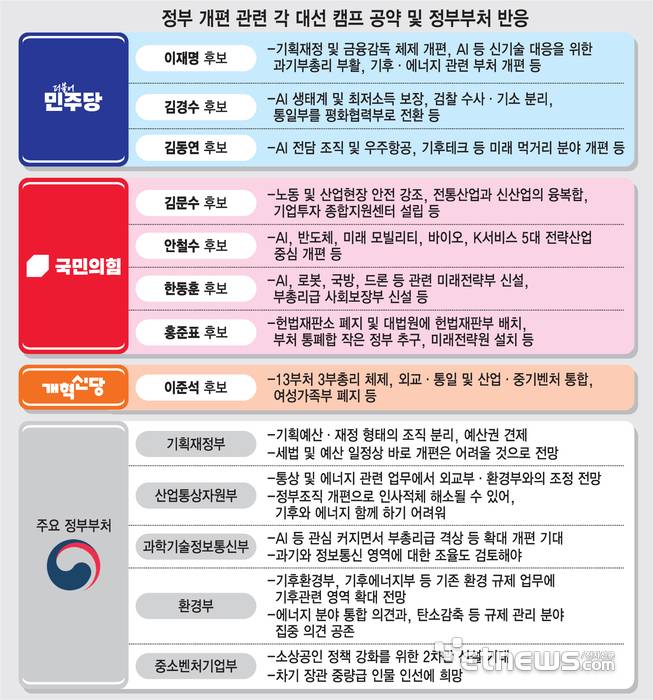 정부 개편 관련 각 대선 캠프 공약 및 정부부처 반응