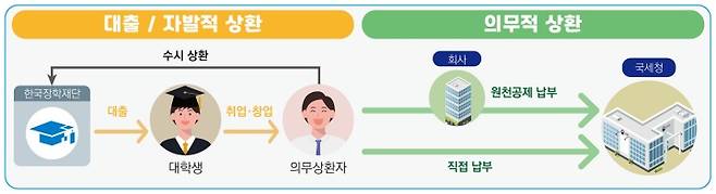 대출·상환 기본 흐름 (자료=국세청)
