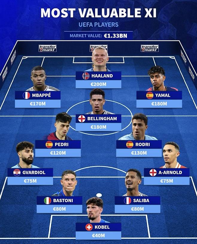 유럽 몸값 베스트11. 사진=트랜스퍼마르크트