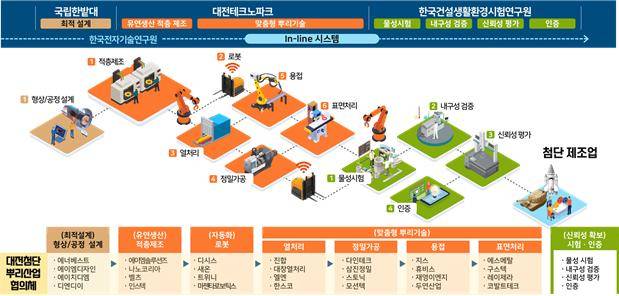 대전시 ‘적층제조 기반 맞춤형 유연생산 In-line 공유팩토리 구축사업’. 대전시 제공