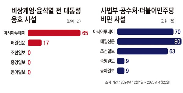 ▲내란 사태 관련 아시아투데이, 매일신문, 조선일보, 중앙일보, 동아일보 등 보수언론의 사설 건수. 정리=윤수현 기자, 그래픽=안혜나 기자