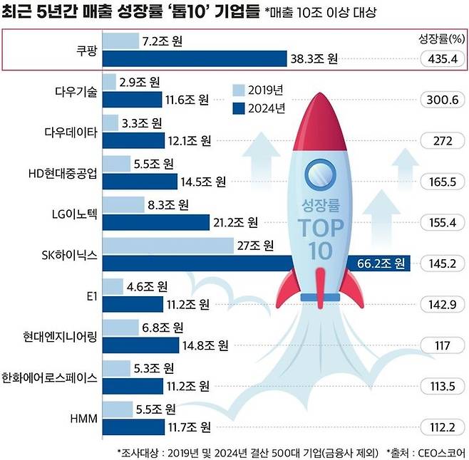[출처 = CEO스코어]