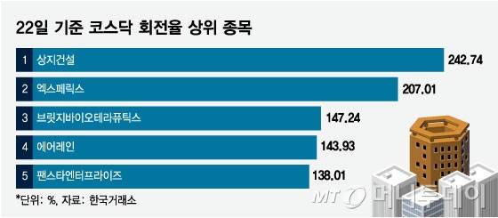 22일 기준 코스닥 회전율 상위 종목./그래픽=임종철 디자인 기자