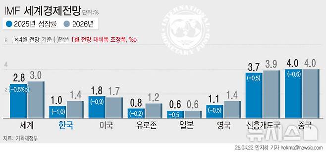 [서울=뉴시스] 국제통화기금(IMF)이 올해 한국의 경제성장률 전망치를 1.0%까지 대폭 낮췄다. 미국의 관세 조치 영향을 반영해 전망치를 조정하는 과정에서 한국은 주요 선진국 중 하락폭이 가장 컸다. (그래픽=안지혜 기자)  hokma@newsis.com