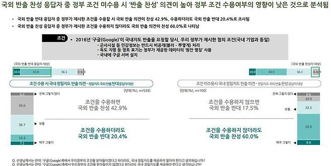 [서울=뉴시스] 여론조사기관 티브릿지는 구글의 정밀 지도 국외 반출에 대한 여론조사를 진행했다. (사진=티브릿지 제공) *재판매 및 DB 금지