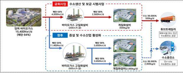‘2025년 바이오가스 기반 청정수소 생산사업’ 계획. 사진=환경부.