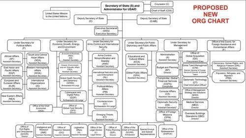 미국 국무부 조직 개편안 [국무부 제공. 재판매 및 DB 금지]