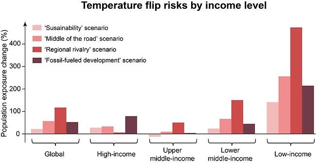 온실가스 배출 시나리오와 소득 수준에 따른 기온 반전 위험 변화 [Sijia Wu, Ming Luo, Manqing Shi 제공. 재판매 및 DB 금지]