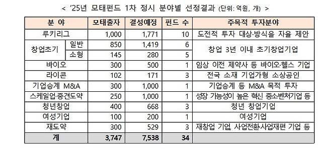 [중소벤처기업부 제공. 재판매 및 DB 금지]