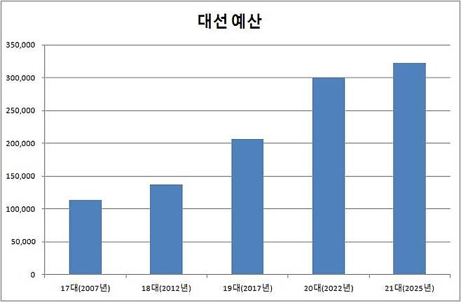대통령 선거 예산 17∼20대는 예산 집행액, 21대는 예산안 수치임.