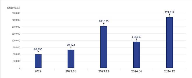 건설공제조합의 대위변제 실적 [건설공제조합 제공. 재판매 및 DB 금지]