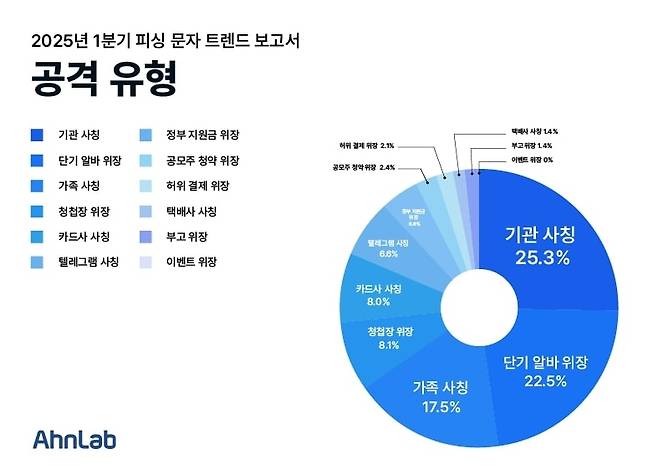피싱 문자 공격 유형 [안랩 제공. 재판매 및 DB 금지]