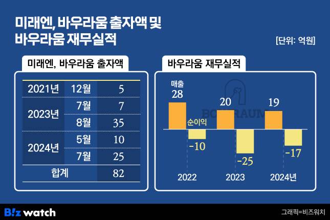 미래엔 바우라움 출자액 및 바우라움 재무실적
