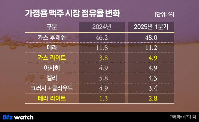 가정용 맥주 시장 점유율 변화/그래픽=비즈워치