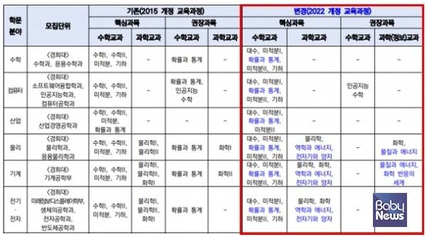 「2028 자연계열 학문분야의 고등학교 교과 이수 권장과목」 안내. ⓒ교육부