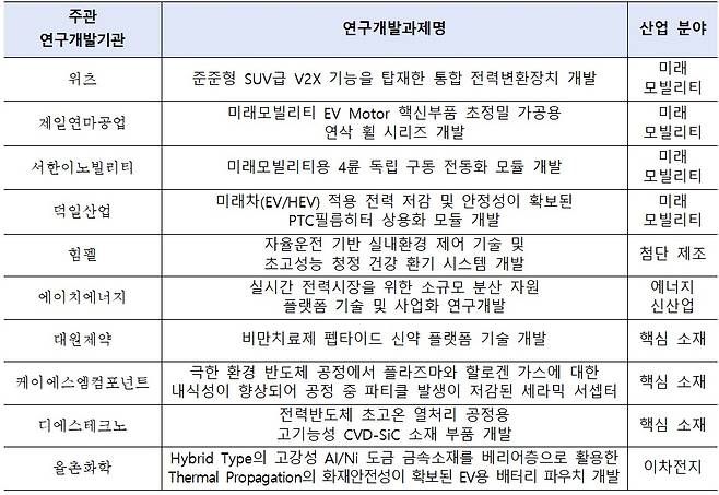 월드클래스 플러스 프로젝트 지원 사업 선정 결과 (산업통상자원부 제공) 2025.04.23 /뉴스1