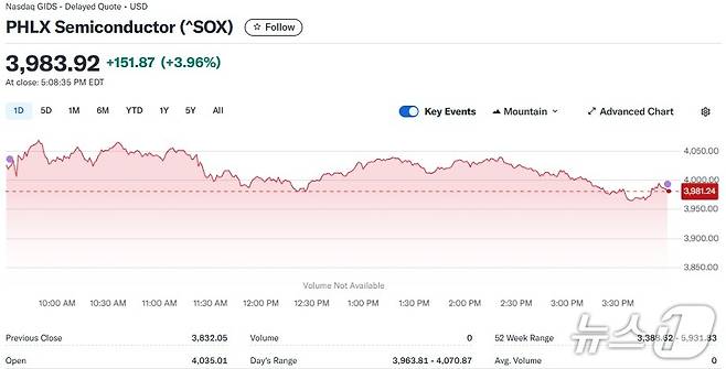 반도체지수 일일 추이 - 야후 파이낸스 갈무리