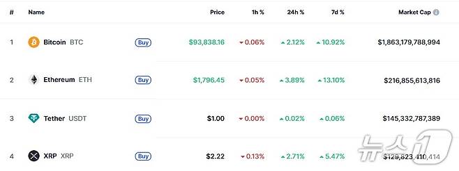 이 시각 현재 주요 암호화폐 시황 - 코인마켓캡 갈무리