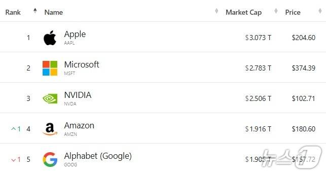 이날 현재 세계 시총 순위 - 야후 파이낸스 갈무리