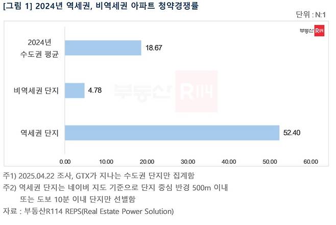 수도권 단지 청약 경쟁률(부동산R114).
