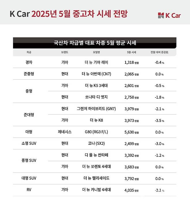 5월 국산 중고차 시세 (케이카)