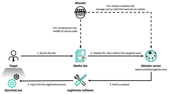 초기 침해(Initial Compromise) 단계의 공격 흐름./카스퍼스키 제공