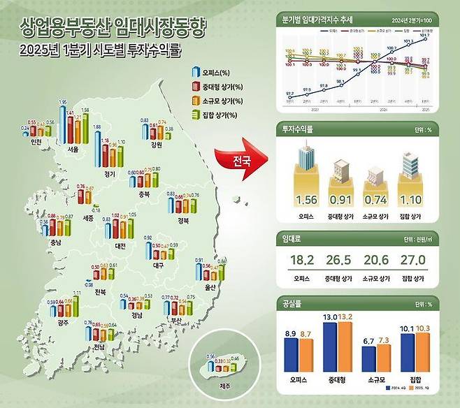 올해 1분기 상업용부동산 임대시장 동향. /한국부동산원 제공
