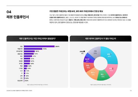 출처= 레뷰코퍼레이션 2025 2Q 인플루언서 마케팅 트렌드 리포트