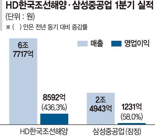 슈퍼사이클 올라탄 K-조선… 영업익·이익률 눈부신 성장
