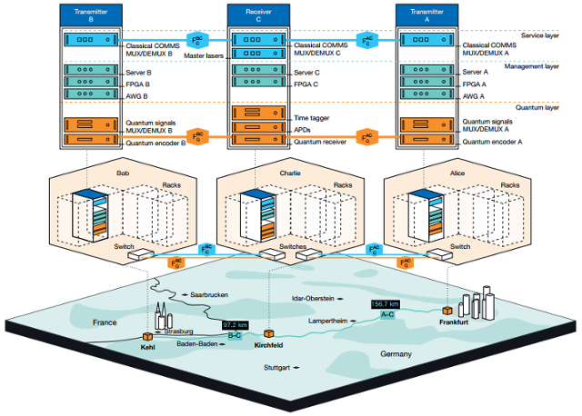 유럽 연구진이 24일 '네이처'에 발표한 상용 통신망 양자통신 실험의 개념도. 네이처 제공
