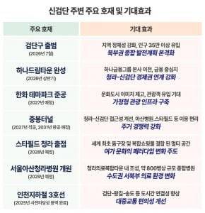 신검단 주변 주요 호재 및 기대효과