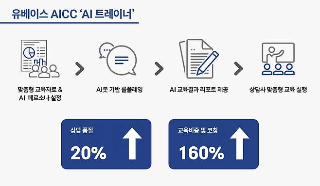 유베이스 AICC 'AI 트레이너'