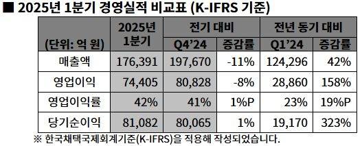 SK하이닉스 2025년 1분기 경영실적.