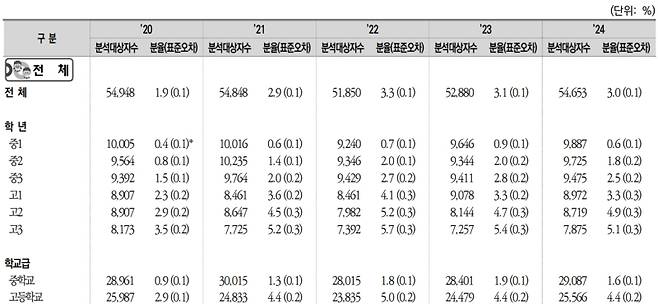 제20차(2024년) 청소년건강행태조사 중 액상형 전자담배 현재 사용률. 질병관리청