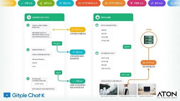 <사진 설명 : 깃플챗K 시나리오봇 동작 프로세스 예시/ 아톤 제공 >
