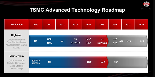 TSMC는 1.4nm(나노미터)급 반도체 공정기술인 ‘A14’에 대한 세부 사양을 24일 ‘2025 북미 테크 콘퍼런스’에서 발표했다.