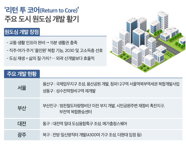 부동산 시장에서 원도심으로 개발이 활발하게 진행되며, ‘원도심 회귀’ 현상이 일어나고 있다. [제공=더피알]