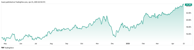 가상자산 시장 내 비트코인 시가총액 비중(비트코인 지배력) 추이 [자료 = tradingview]