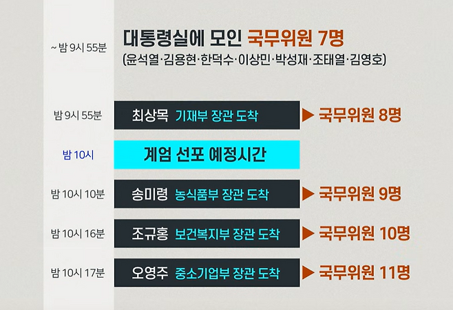 지난해 12월 3일, 대통령실 부속실은 윤석열을 도와 계엄 선포 전 국무위원들을 소집했다. 이날 밤 10시 17분, 국무회의 개최 정족수가 채워지자 윤석열은 단 5분 만에 회의장을 떠나 10시 23분경 비상계엄을 선포했다.
