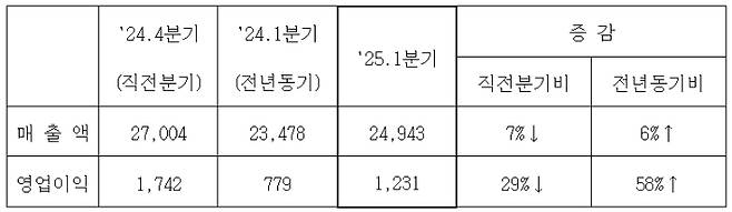 1분기 잠정 영업 실적(단위: 억 원). 삼성중공업 제공