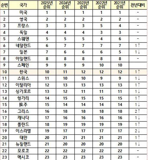 2025 국제지식재산지수 상위 국가