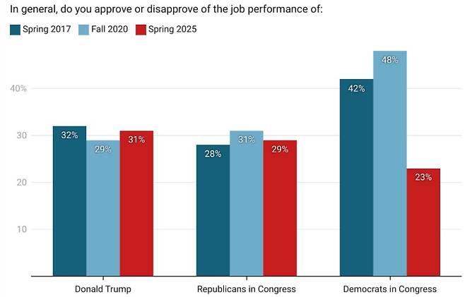 트럼프 대통령 및 여야 정당에 대한 18~29세 지지율 [하버드대 케네디스쿨 정치연구소 자료. 재판매 및 DB 금지]