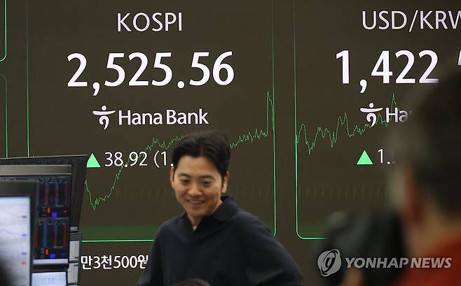 코스피 2,520대 마감 (서울=연합뉴스) 한상균 기자 = 23일 코스피는 38.92p(1.57%) 오른 2,525.56으로 장을 마쳤다. 코스닥은 9.96p(1.39%) 오른 726.08로 마감했다. 사진은 이날 서울 하나은행 본점 딜링룸 모습. 2025.4.23 xyz@yna.co.kr